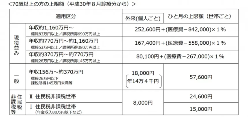 年齢・所得別の自己負担限度額を見る