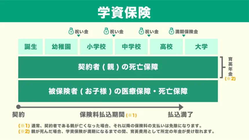 学資保険とは