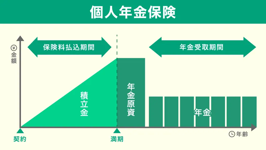 個人年金保険とは