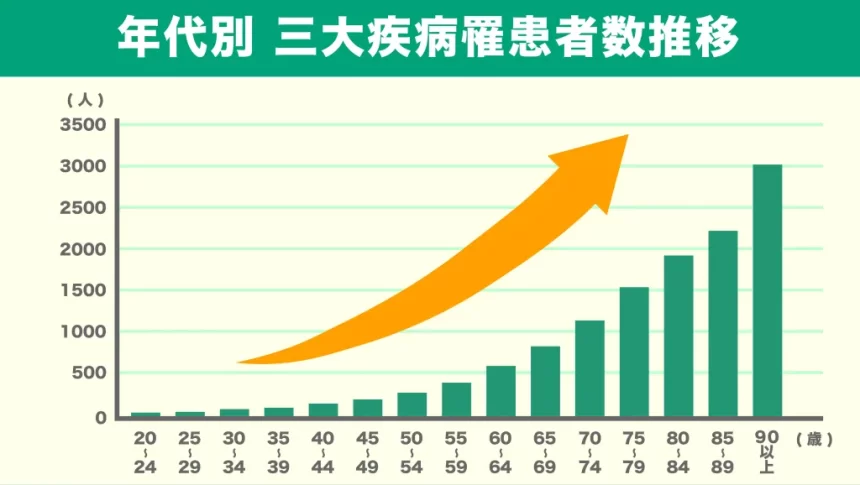 年代別_三大疾病罹患者数推移_