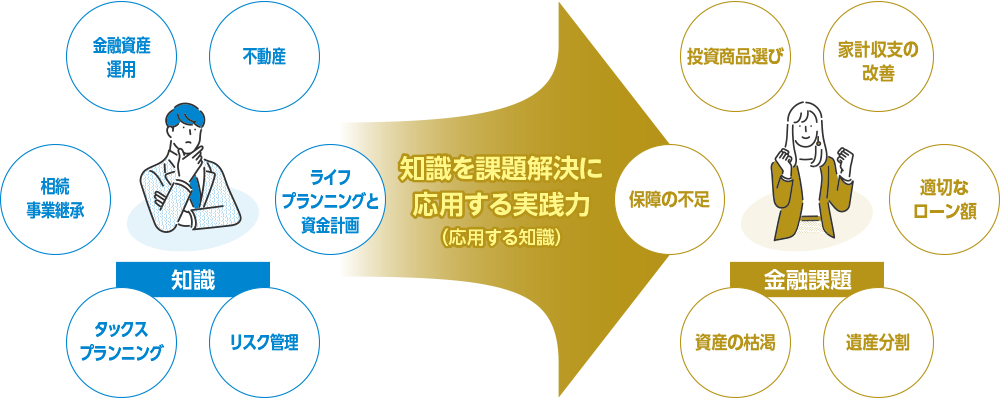 知識→知識を課題解決に応用する実践力（応用する知識）→金融課題