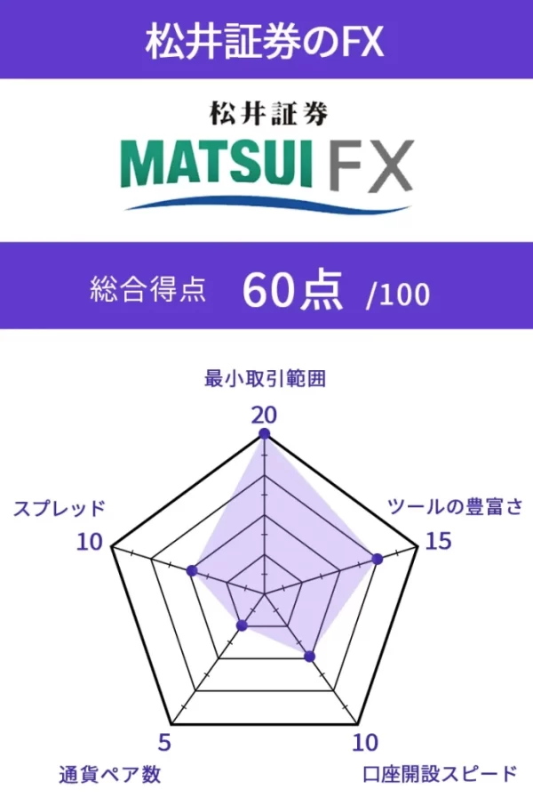 松井証券MATSUI FXのチャート