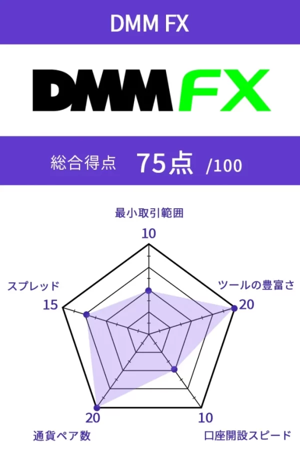DMMFXの評価チャート