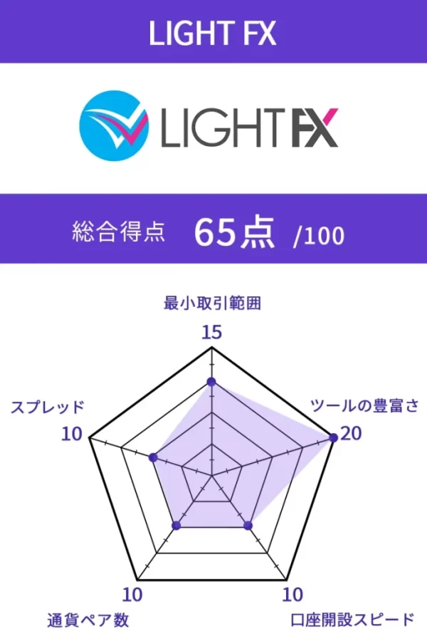 LIGHTFXの評価チャート