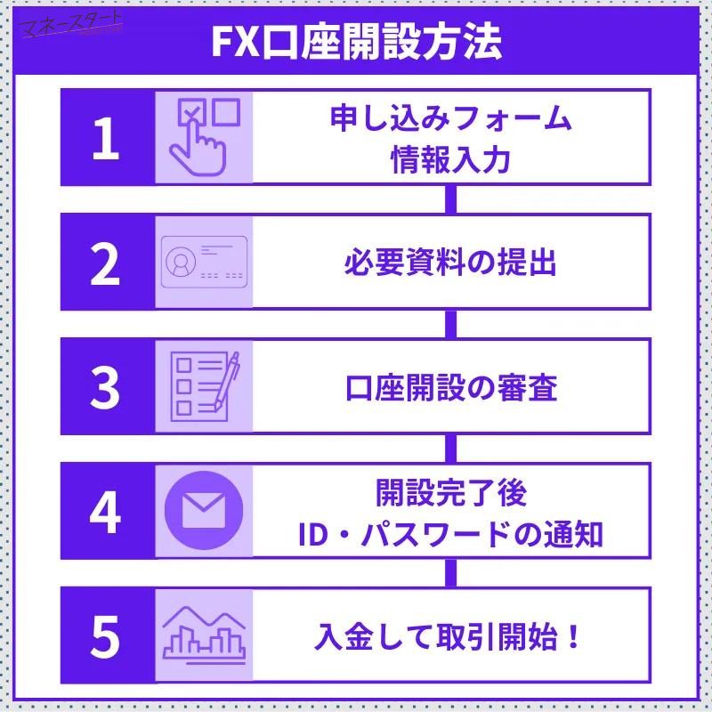 FXの口座開設のやり方は?審査や必要なものについても解説 FXの口座開設のやり方は?審査や必要なものについても解説