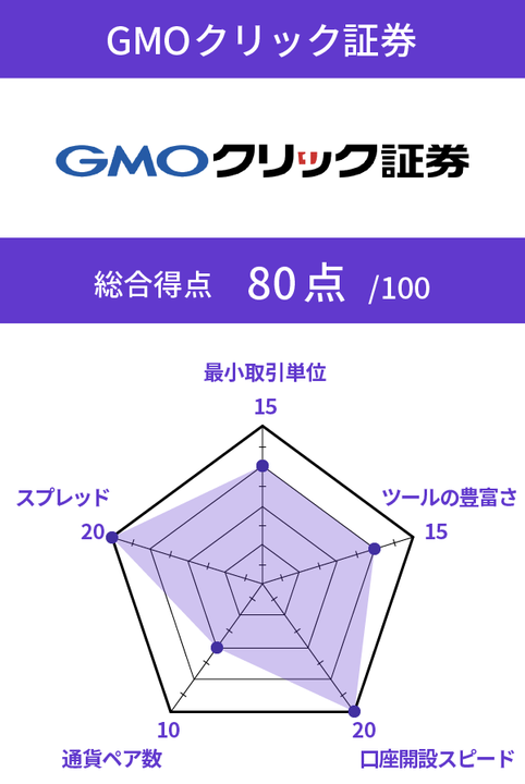 GMOクリック証券FXネオのチャート画像
