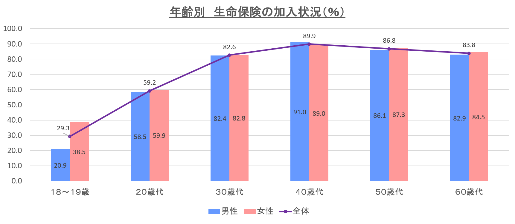 生命保険の加入率を年代 ライフステージ 世帯年収別に徹底解説