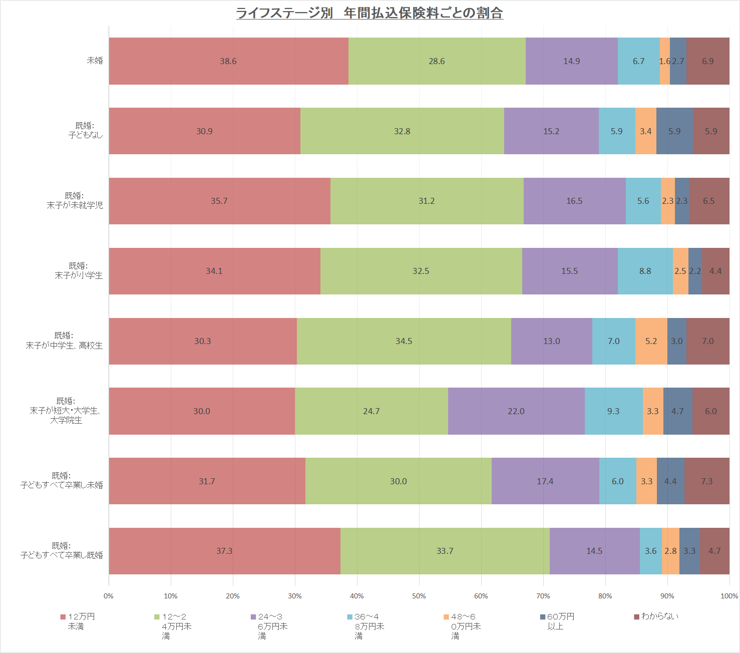 生命保険の保険料は毎月平均いくら払ってる 年代別や収入別で徹底調査