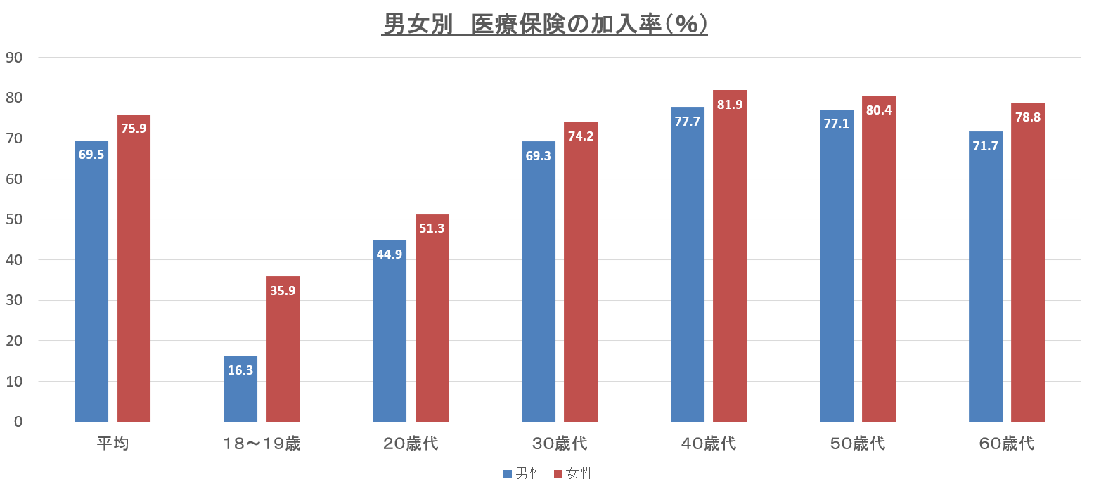 40代におすすめの医療保険を独身 既婚 性別で徹底解説 40代におすすめの医療保険を独身 既婚 性別で徹底解説