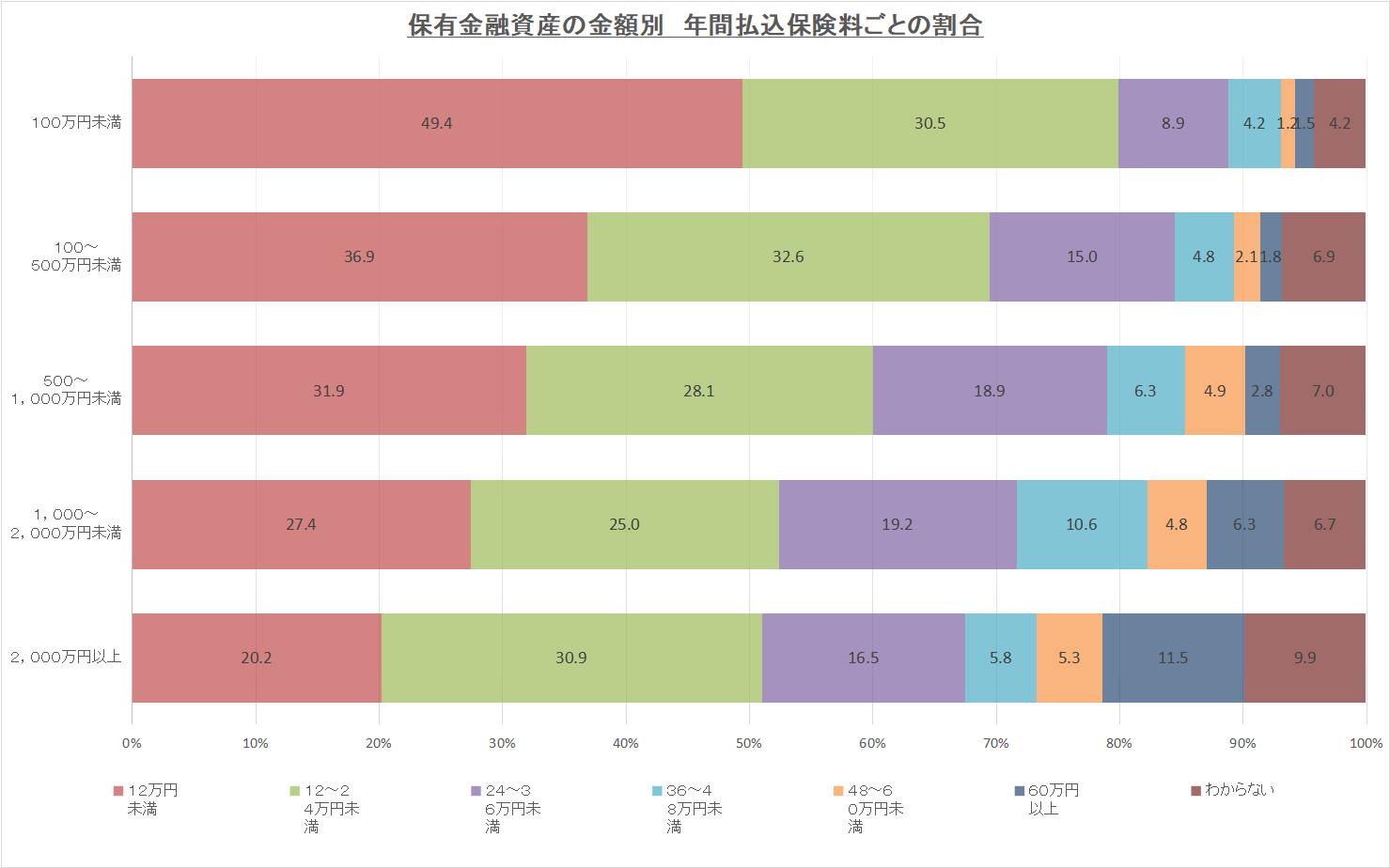 生命保険の保険料 毎月いくら払ってる 支払額の平均はいくら