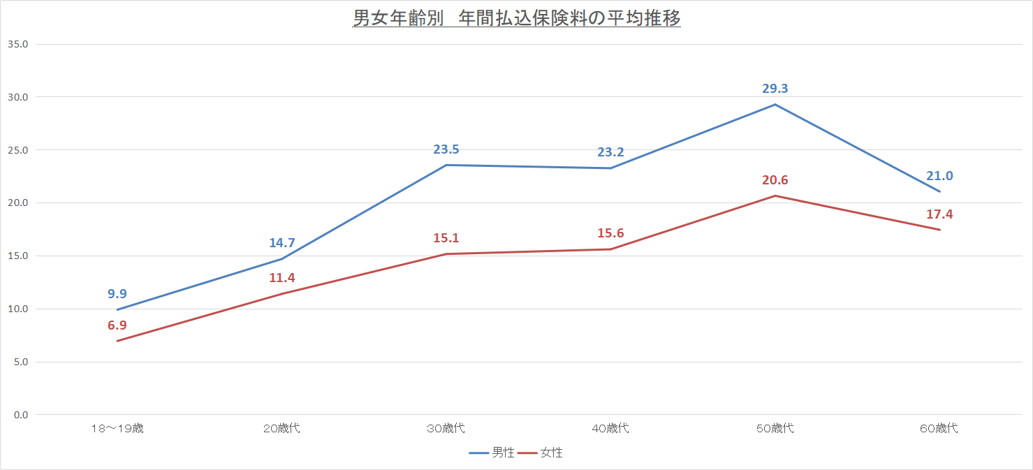 生命保険の保険料 毎月いくら払ってる 支払額の平均はいくら