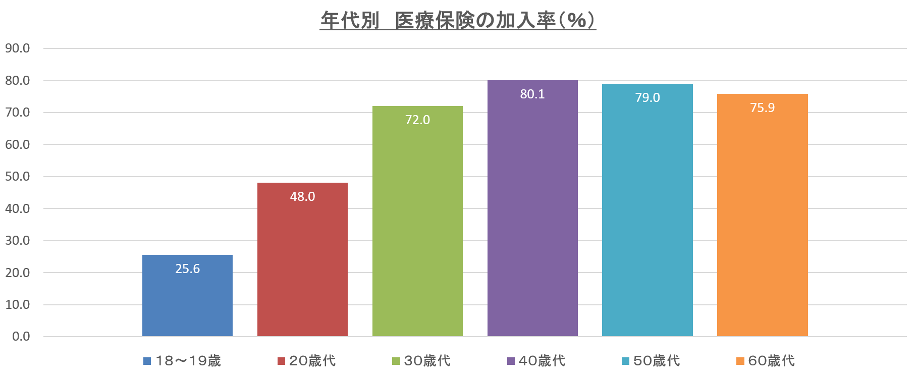 民間の医療保険の加入率を年代別 性別 世帯年収別で徹底解説