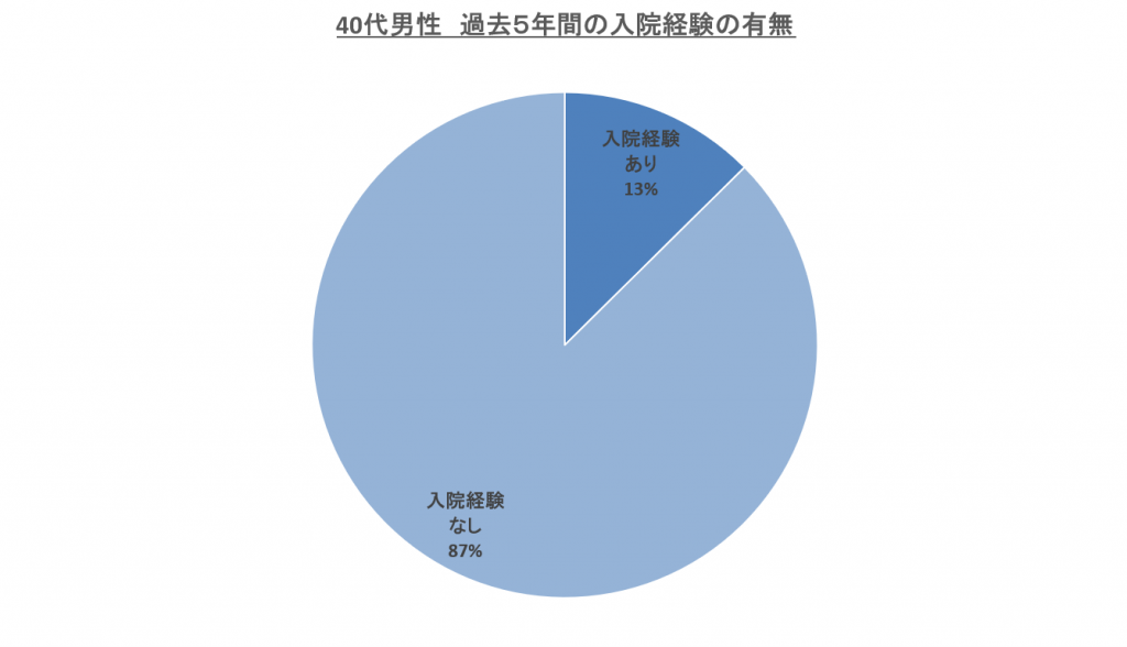 40代におすすめの医療保険を独身 既婚 性別で徹底解説