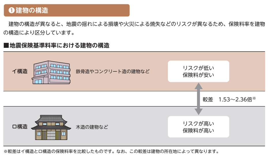 地震保険とは 保険料の相場はいくら 必要性や選び方まで徹底解説