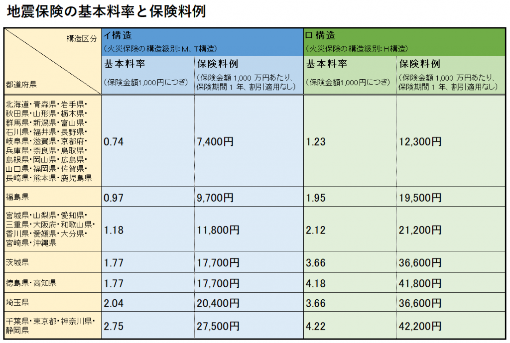 地震保険とは 保険料の相場はいくら 必要性や選び方まで徹底解説