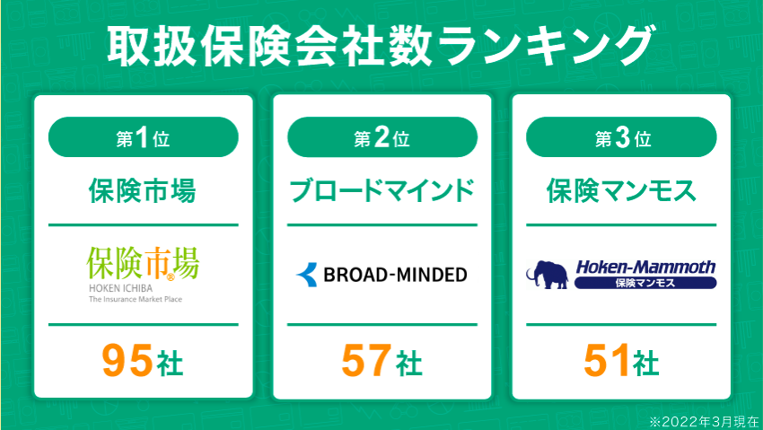 無料保険相談窓口の取扱保険会社数ランキング