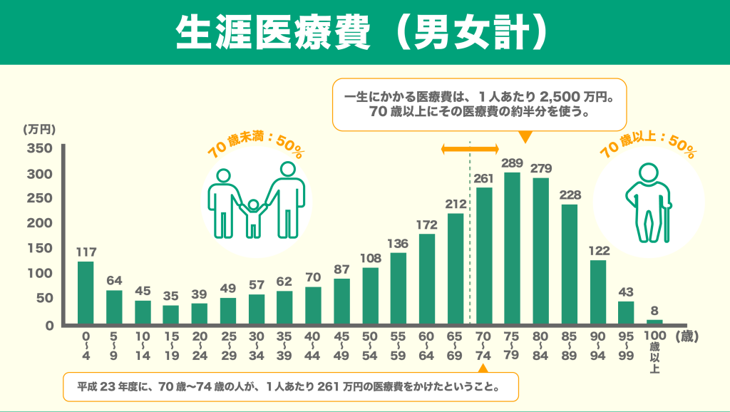 生涯医療費(男女計)