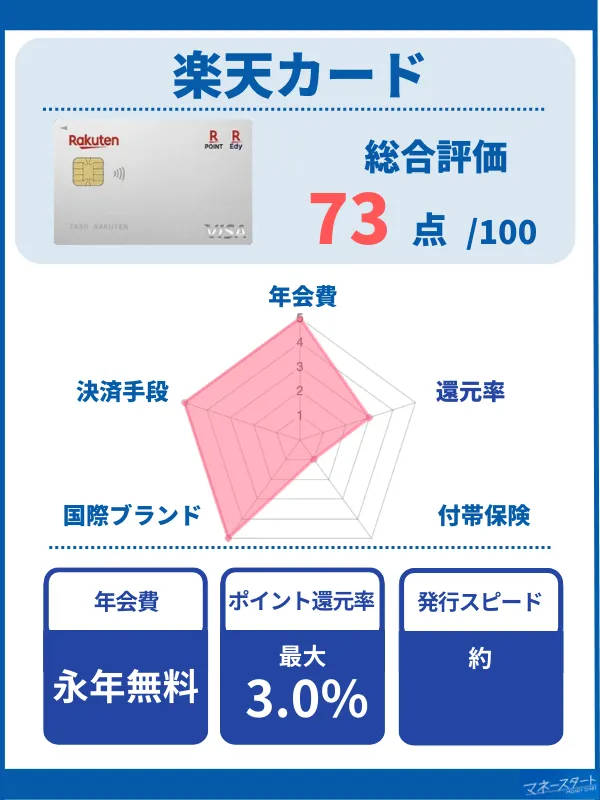 楽天カードのステータスグラフ