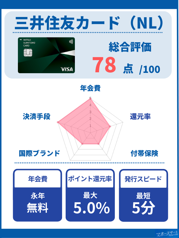 三井住友カード（NL）のチャート