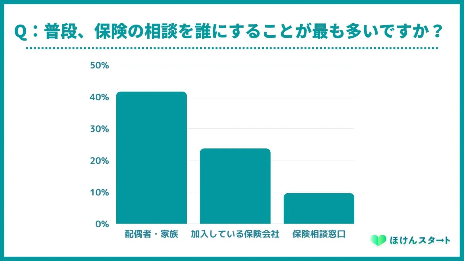 保険相談窓口の独自アンケート