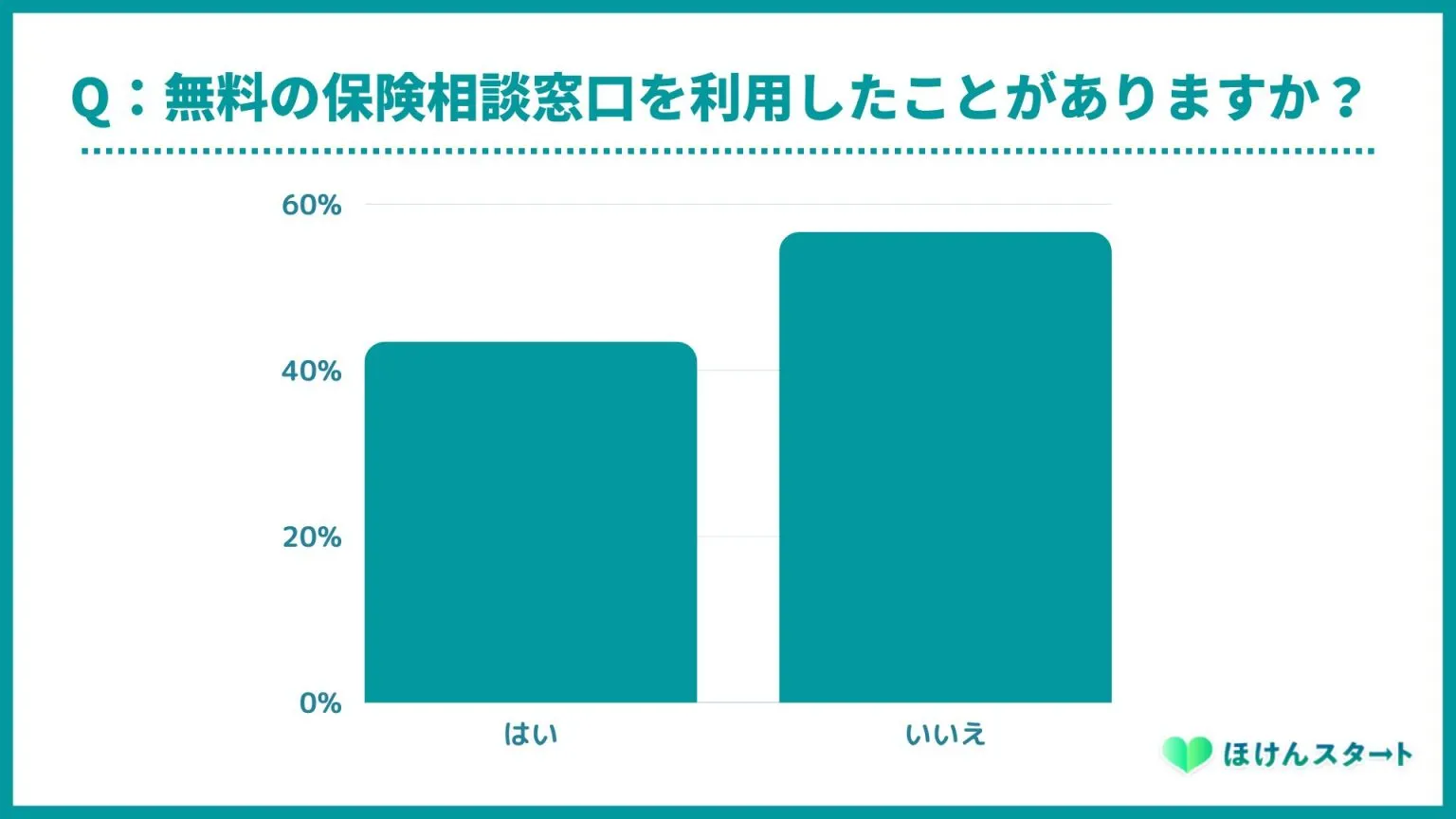 保険相談窓口の独自アンケート