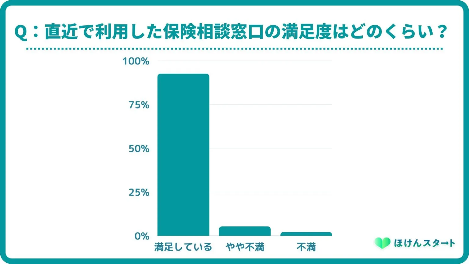 保険相談窓口の独自アンケート