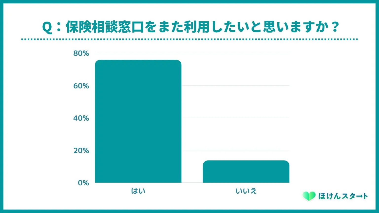 保険相談窓口の独自アンケート