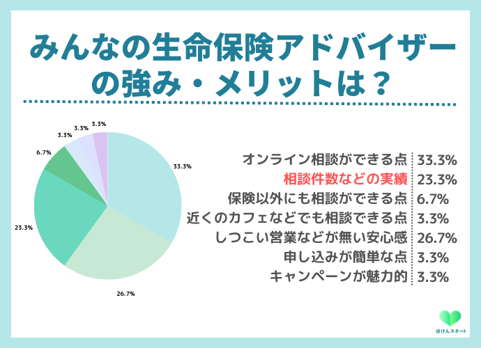 みんなの生命保険アドバイザーの利用者アンケート
