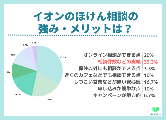 イオンのほけん相談の利用者アンケート