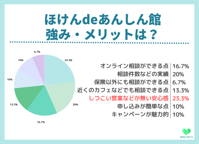 保険deあんしん館の利用者アンケート