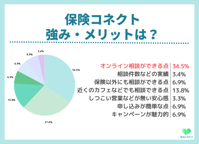 保険コネクトの利用者アンケート