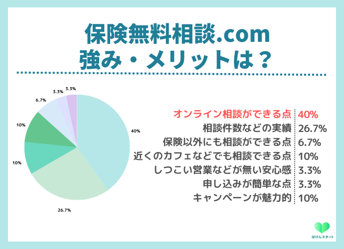 保険無料相談.comの利用者アンケート