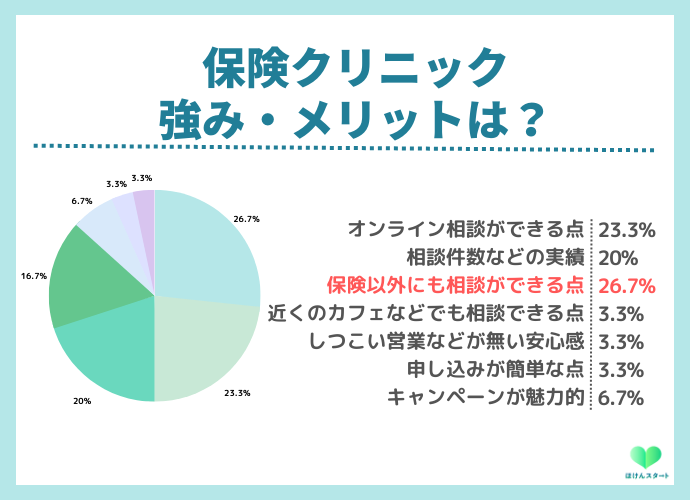 保険クリニックの利用者アンケート