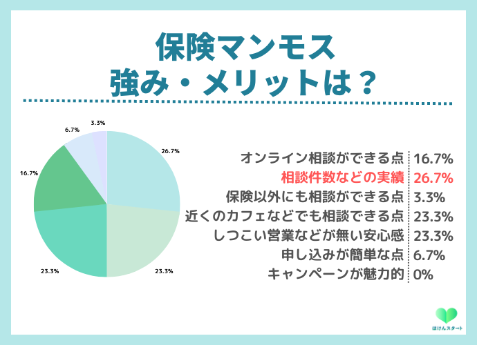 保険マンモスの利用者アンケート