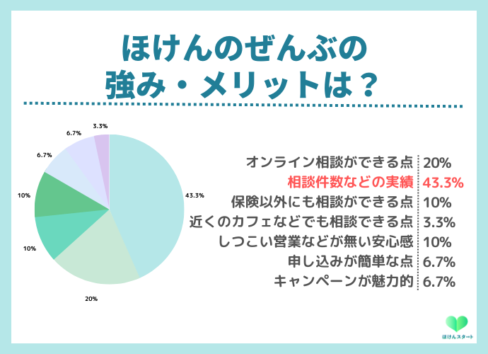 ほけんのぜんぶの利用者アンケート