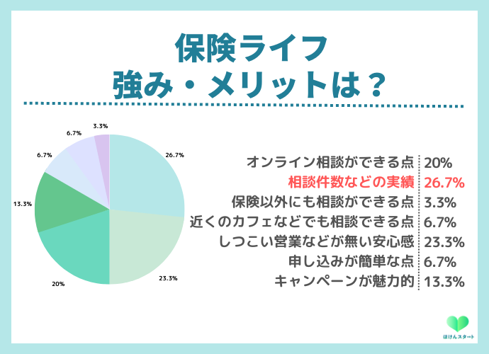 保険ライフの利用者アンケート