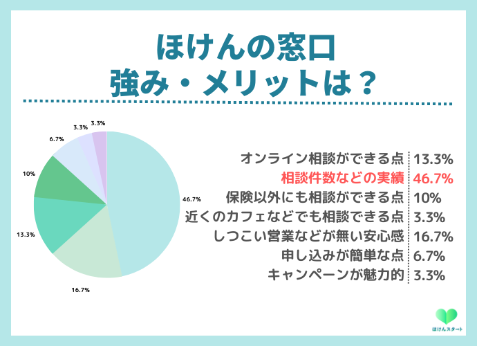 ほけんの窓口の利用者アンケート
