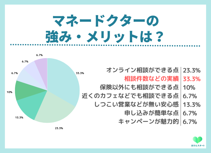 マネードクターの利用者アンケート