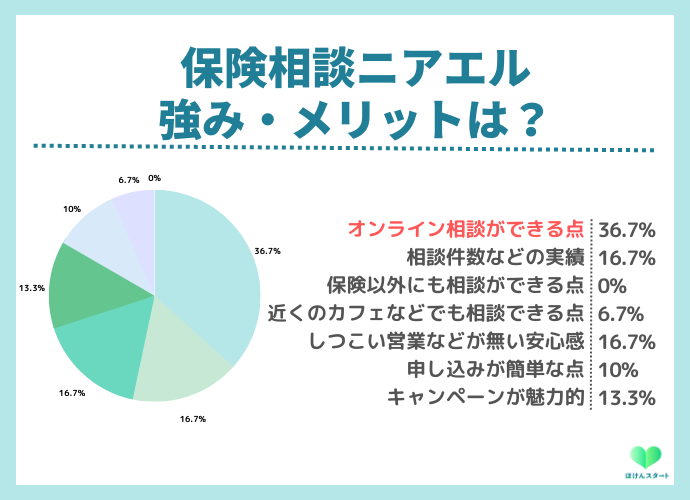 保険相談ニアエルの利用者アンケート