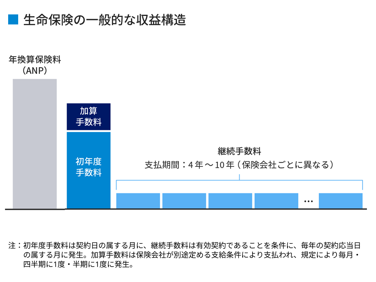 生命保険の一般的な収益構造