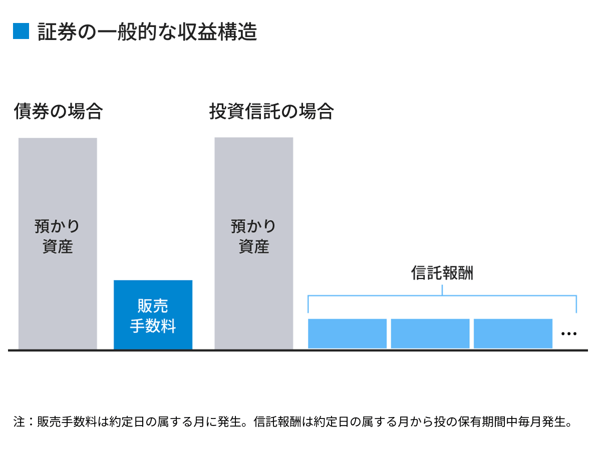 証券の一般的な収益構造