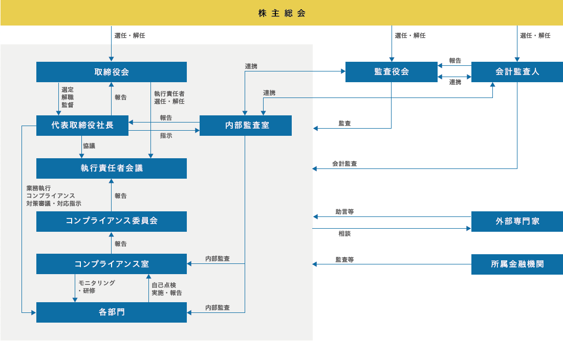 コーポレート・ガバナンス図