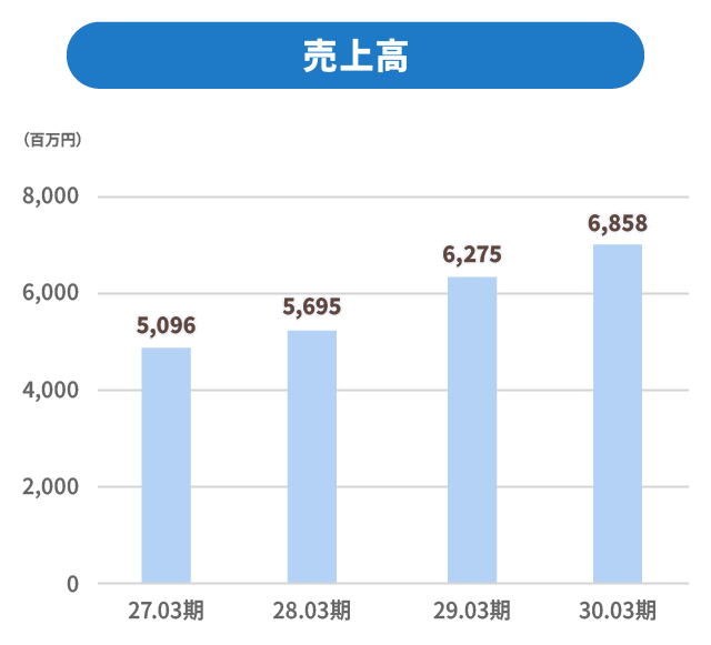 売上高