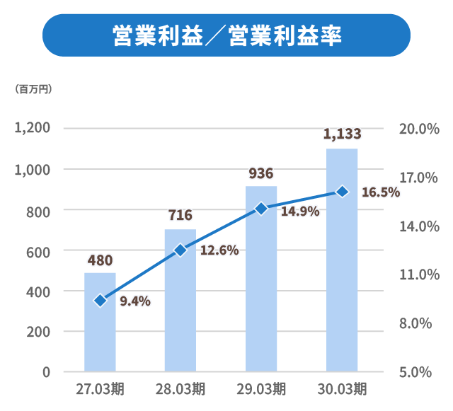 営業利益／営業利益率