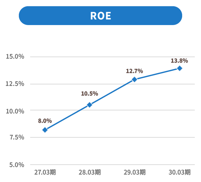 ROE