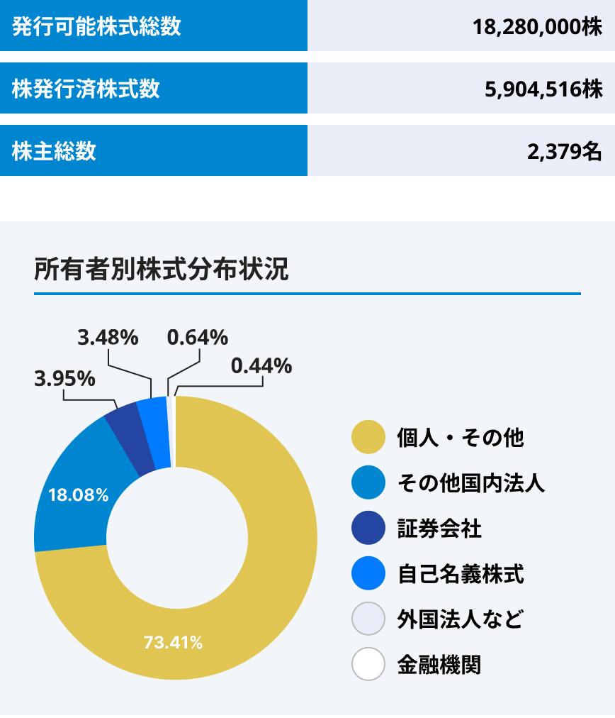 所有者別株式分布状況