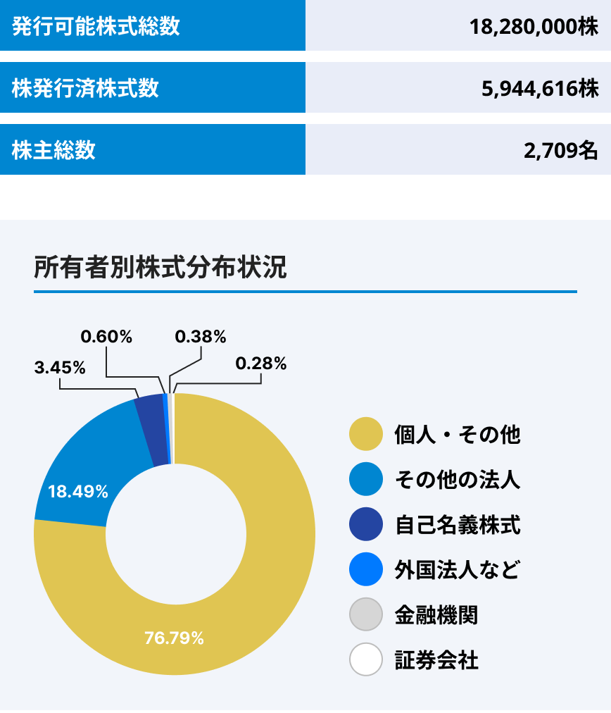 所有者別株式分布状況