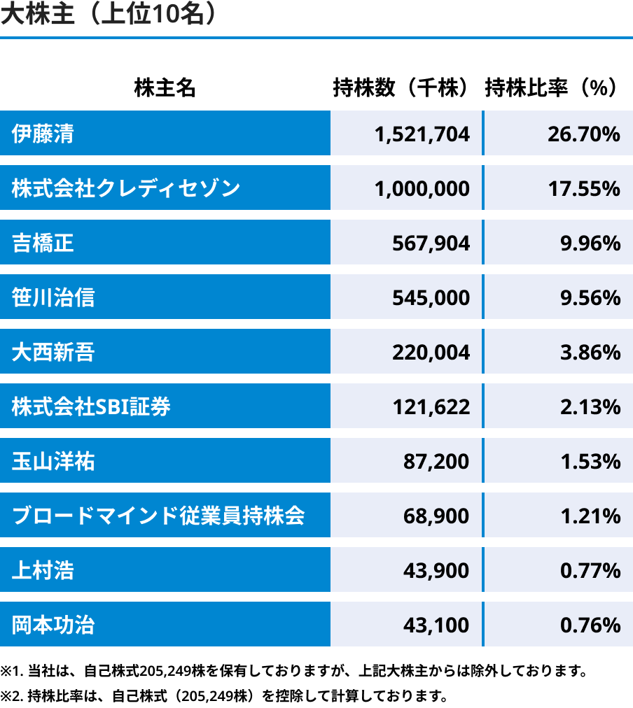 大株主（上位10名）