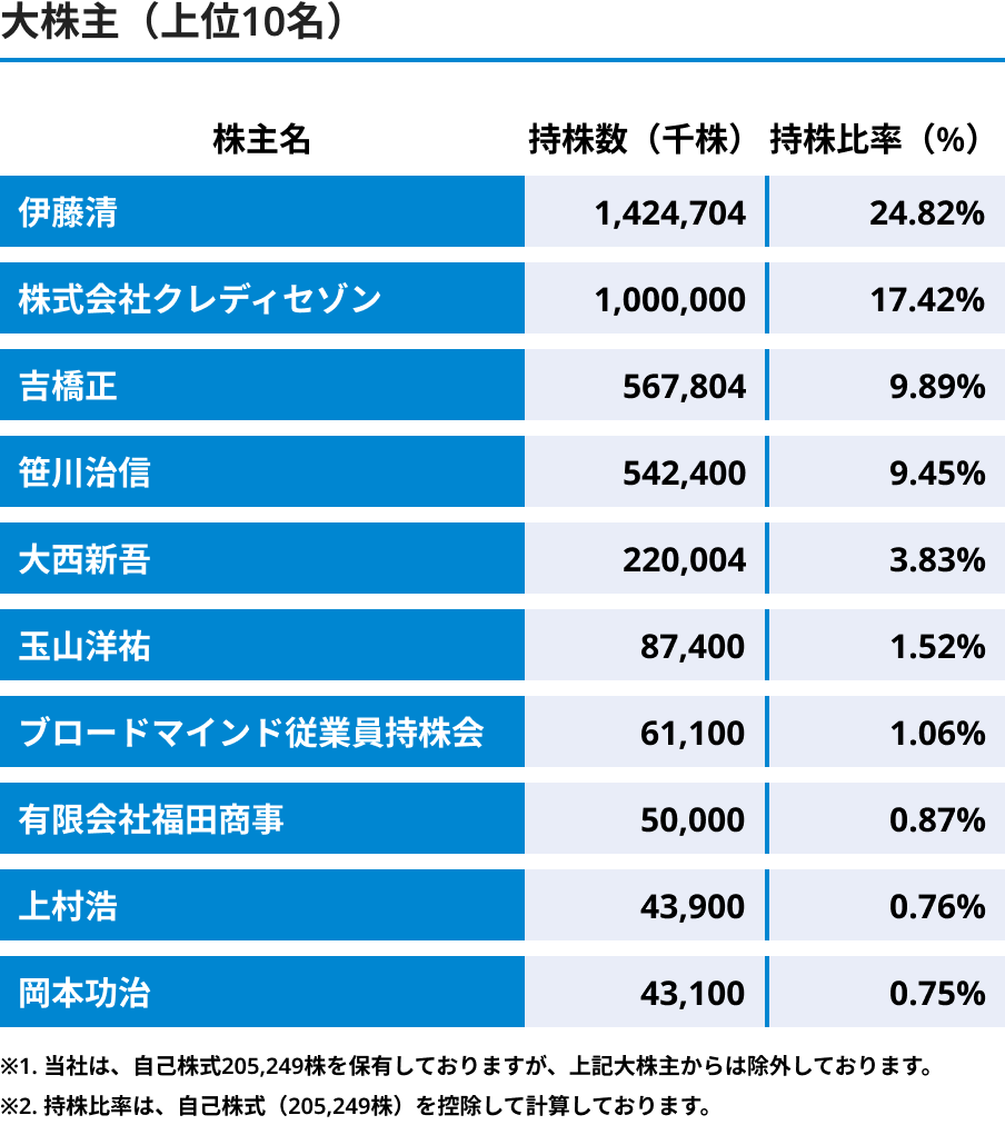 大株主（上位10名）