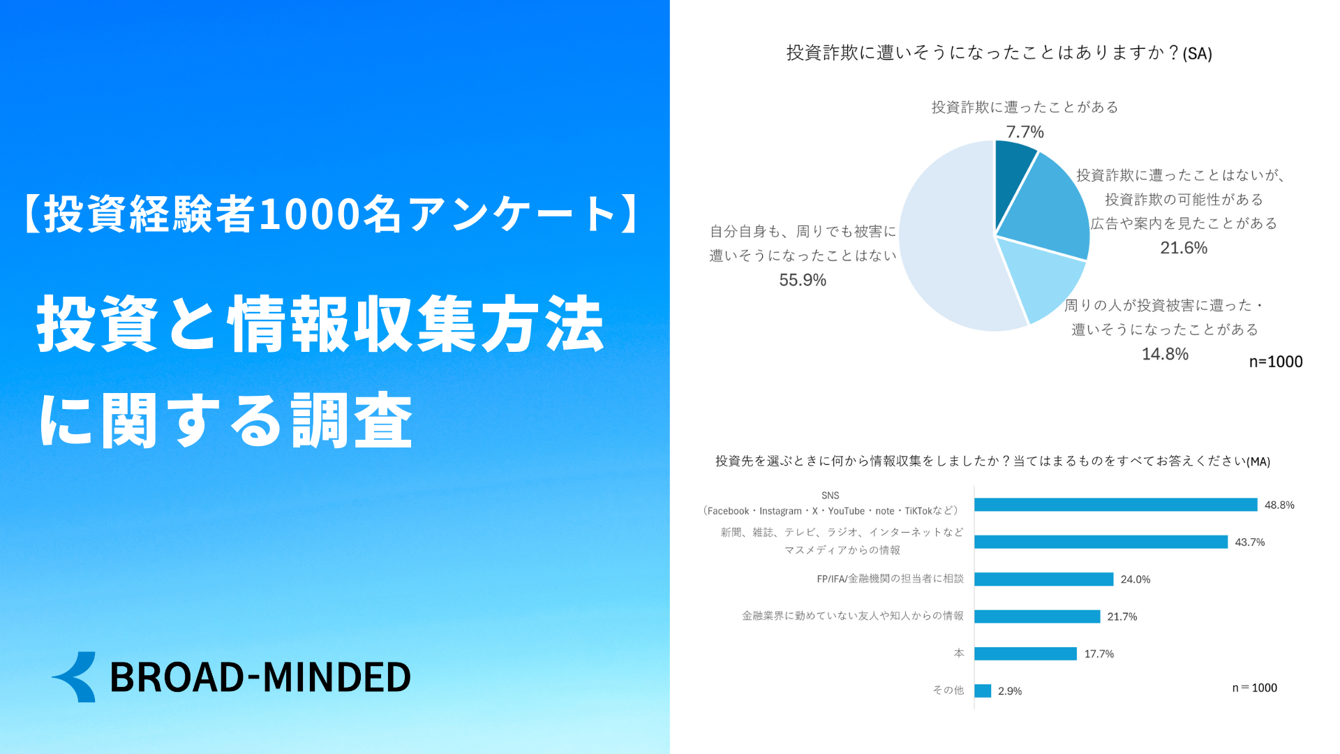 調査結果】「リスクを抑えて運用したい」と回答した人の4割は個別株を選択 – ブロードマインド株式会社